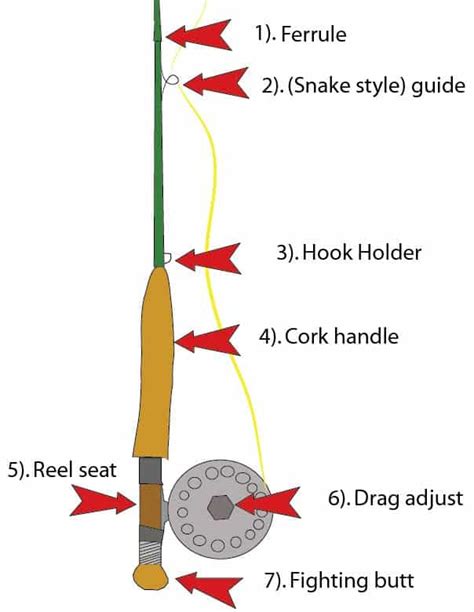 fly fishing rod parts|Rod Building .